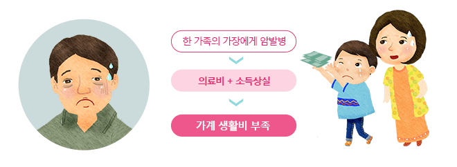 한 가족의 가장에게 암발병->의료비 + 소득상실->가계 생활비 부족