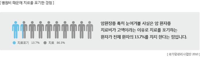 병원비 때문에 치료를 포기한 경험-암환장중 특히 눈여겨볼 사실은 암 환자중 치료비가 고액이라는 이유로 치료를 포기하는 환자가 전체 환자의 13.7%를 차지 한다는 점입니다. (국가암관리사업단, 2010)