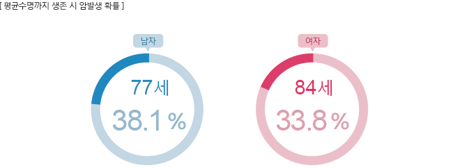 평균수명까지 생존 시 암발생 확률-남자:77세 37.9 %,여자:84세 32.7 % 자료:2010년 국립암센터