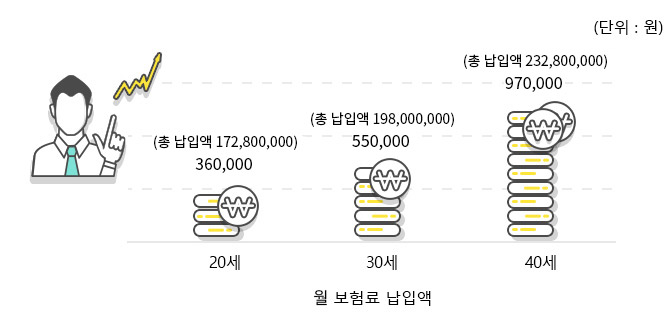 연령별 월 보험료 & 총 납입보험료