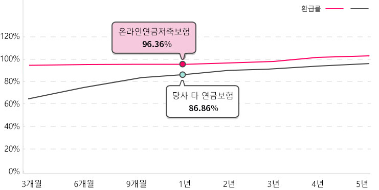 초기 해지환급률 비교