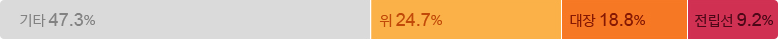 기타:47.3%, 위:24.7%, 대장:18.8%, 전립선:9.2%