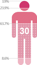 30대 여성-대단히 많이 느낌:3.9%, 많이 느낌:23.9%, 조금느낌:63.7%, 거의 안느낌:8.6%
