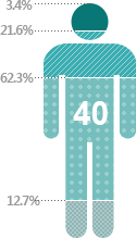 40대 남성-대단히 많이 느낌:3.4%, 많이 느낌:21.6%, 조금느낌:62.3%, 거의 안느낌:12.7%