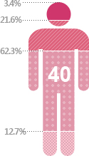 40대 여성-대단히 많이 느낌:3.4%, 많이 느낌:21.6%, 조금느낌:62.3%, 거의 안느낌:12.7%