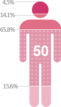 50대 여성-대단히 많이 느낌:4.5%, 많이 느낌:14.1%, 조금느낌:65.8%, 거의 안느낌:15.6%