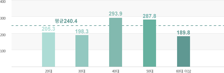 20대:205.3만원, 30대:198.3만원, 40대:293.9만원, 50대:287.8만원, 60대 이상:189.8만원, 평균 240.4만원