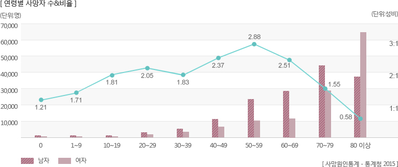 0세:1.21, 1~9세:1.71, 10~19세:1.81, 20~29세:2.05, 30~39세:1.83, 40~49세:2.37, 50~59세:2.88, 60~69세:2.51, 70~79세:1.55, 80세이상:0.58