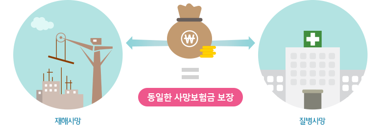 재해사망, 질병사망:동일한 사망보험금 보장