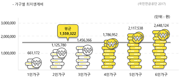 1인가구:61.7, 2인가구:105.1, 3인가구:135.9, 4인가구:166.8, 5인가구:197.6, 6인가구:228.5, 7인가구:259.4