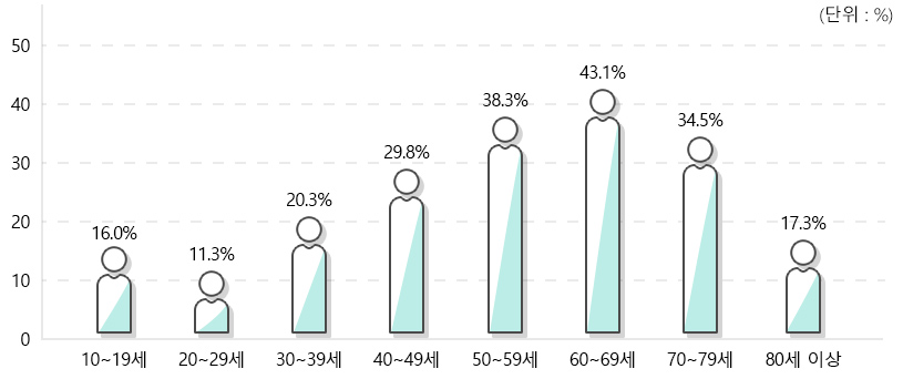 연령별 암 사망 비율 그래프_10~19세 16.0%, 20~29세 11.3%, 30~39세 20.3%, 40~49세 29.8%, 50~59세 38.3%, 60~69세 43.1%, 70~79세 34.5%, 80세 이상 17.3%