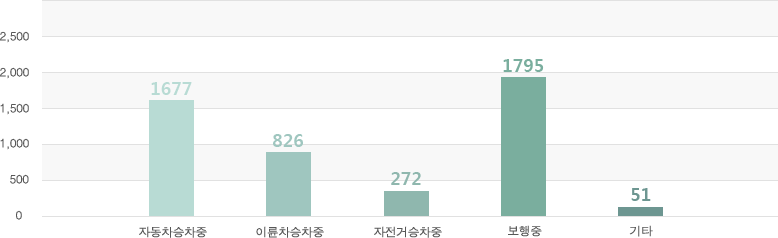 자동차승차중:1,677명, 이륜차승차중:826명, 자전거승차중:272명, 보행중:1,795명, 기타:51명