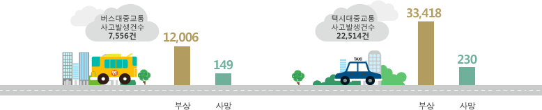 버스대중교통 사고발생건수:7,556건 부상:12,006명 사망:149명, 택시대중교통 사고발생건수:22,514건 부상:33,418명 사망:230명