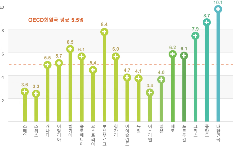 스페인:3.6, 스위스:3.3, 캐나다:5.5, 이탈리아:5.7, 벨기에:6.5, 슬로베니아:6.1, 오스트리아:5.4,
루셈부르크:8.4, 헝가리:6.0, 아이슬란드:4.7, 독일:4.1, 이스라엘:3.4, 일본:4.0, 체코:6.2, 포르투갈:6.1, 그리스:7.9, 폴란드:8.7, 대한민국:10.1