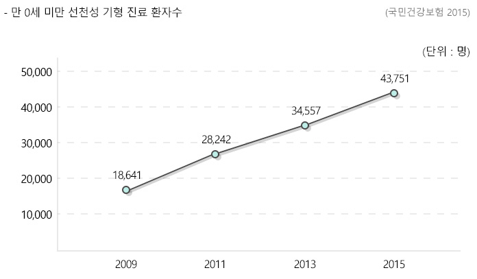 선천성 기형 진료 환자수 현황표